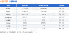 比上升368.44%；查看更多1月21日的资金流向
